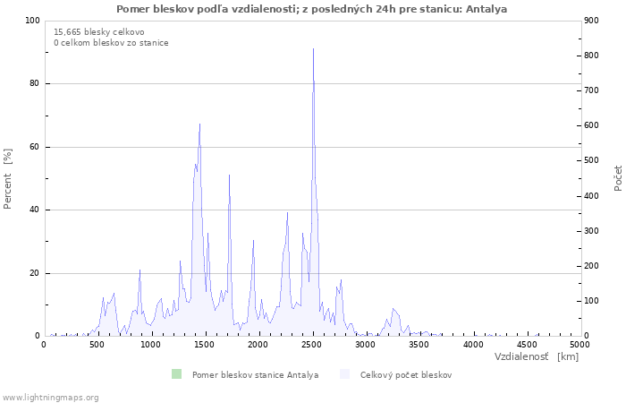 Grafy: Pomer bleskov podľa vzdialenosti;