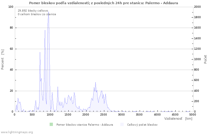 Grafy: Pomer bleskov podľa vzdialenosti;
