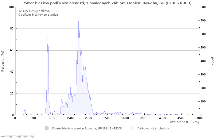 Grafy: Pomer bleskov podľa vzdialenosti;