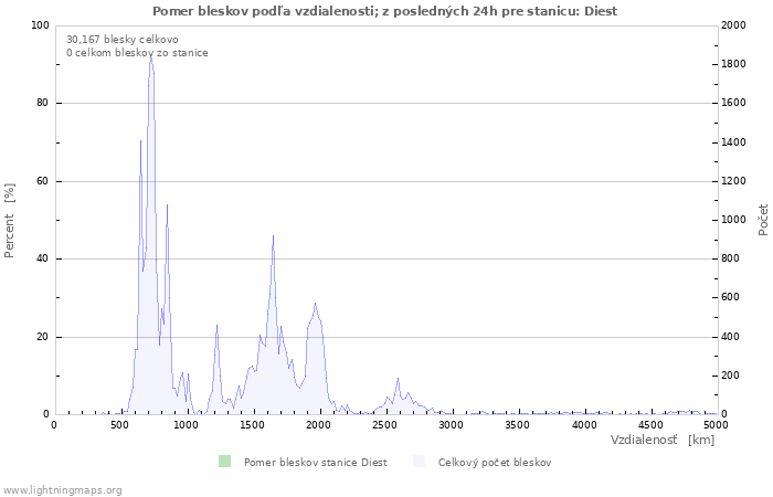 Grafy: Pomer bleskov podľa vzdialenosti;