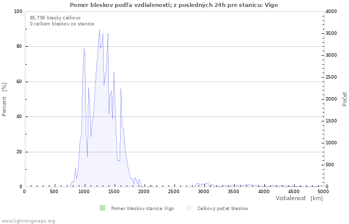 Grafy: Pomer bleskov podľa vzdialenosti;