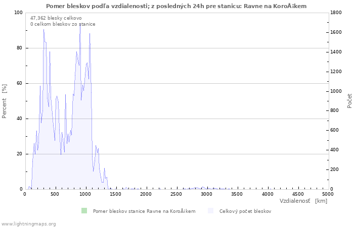 Grafy: Pomer bleskov podľa vzdialenosti;