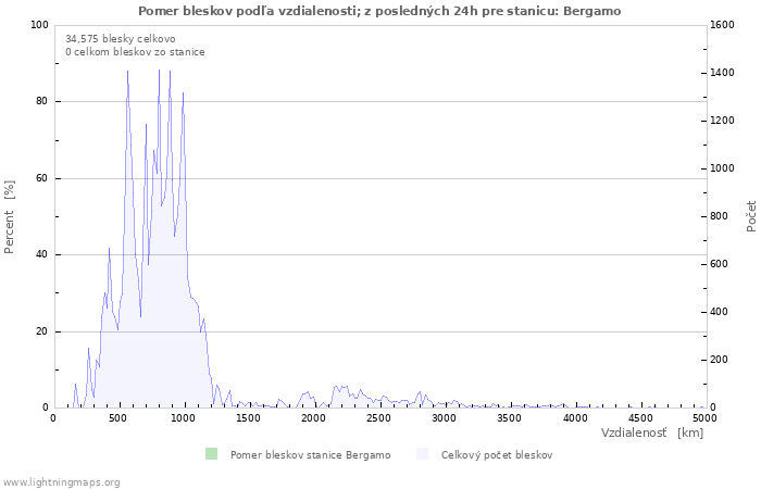 Grafy: Pomer bleskov podľa vzdialenosti;