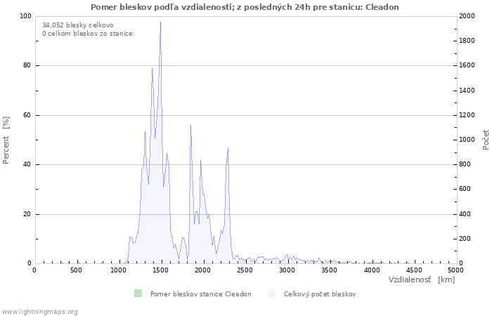 Grafy: Pomer bleskov podľa vzdialenosti;