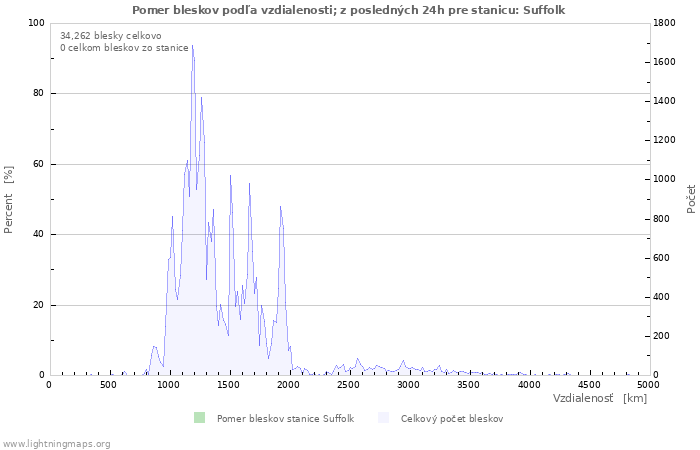 Grafy: Pomer bleskov podľa vzdialenosti;