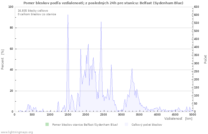 Grafy: Pomer bleskov podľa vzdialenosti;