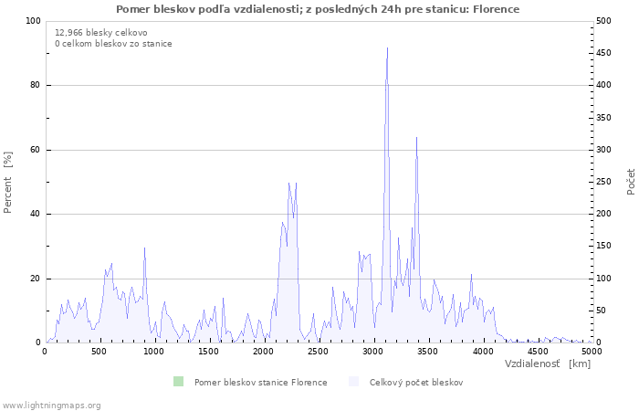 Grafy: Pomer bleskov podľa vzdialenosti;