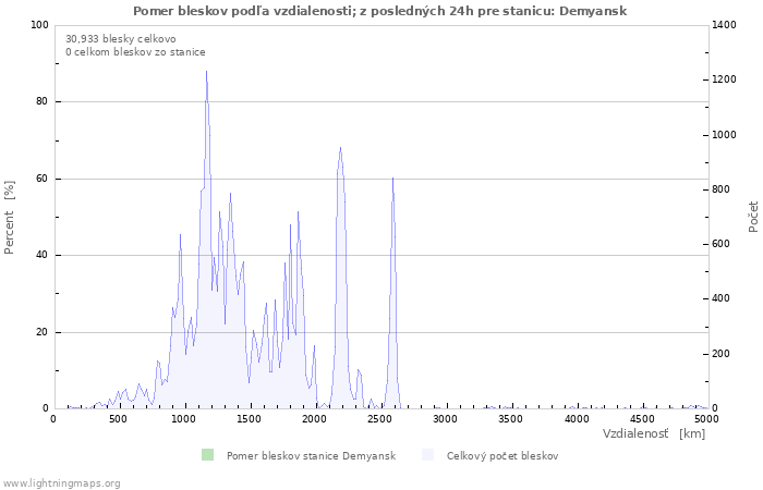 Grafy: Pomer bleskov podľa vzdialenosti;