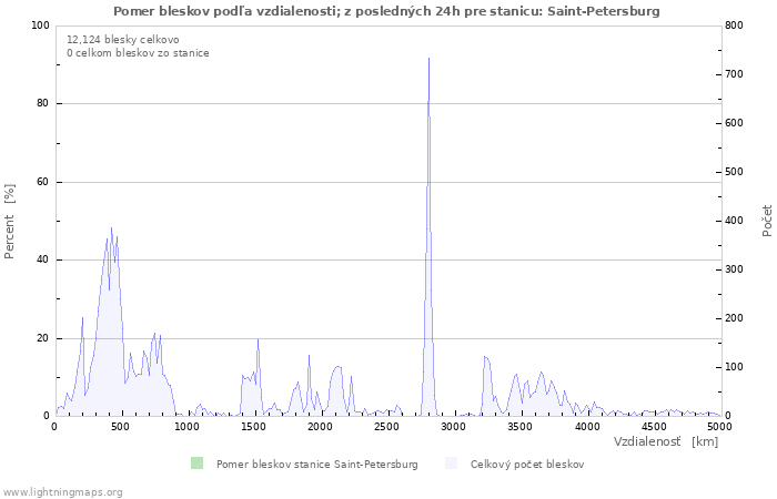 Grafy: Pomer bleskov podľa vzdialenosti;