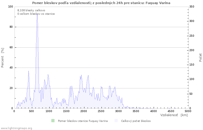 Grafy: Pomer bleskov podľa vzdialenosti;
