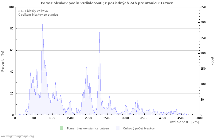 Grafy: Pomer bleskov podľa vzdialenosti;