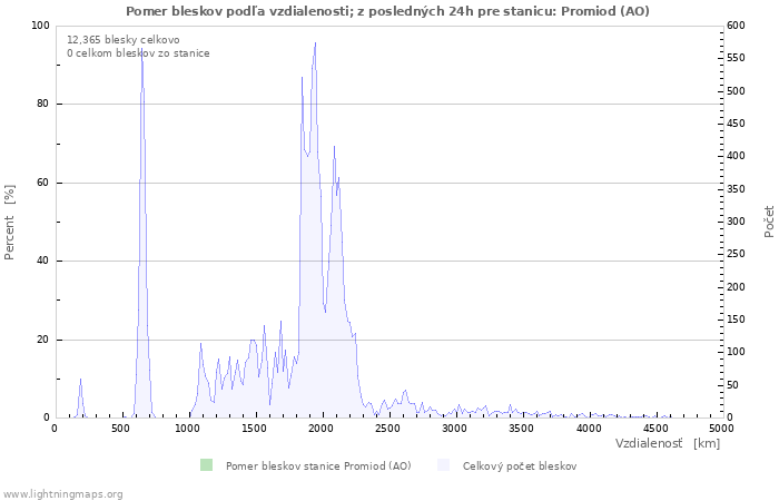 Grafy: Pomer bleskov podľa vzdialenosti;