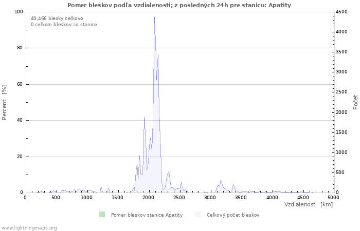 Grafy: Pomer bleskov podľa vzdialenosti;