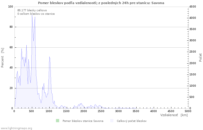 Grafy: Pomer bleskov podľa vzdialenosti;