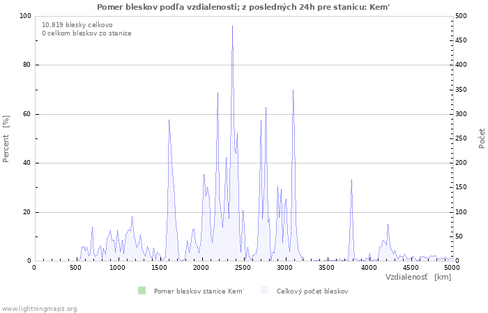 Grafy: Pomer bleskov podľa vzdialenosti;