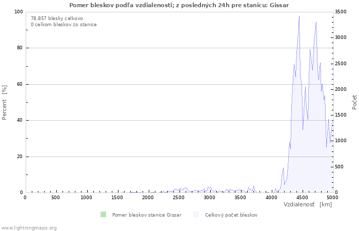 Grafy: Pomer bleskov podľa vzdialenosti;