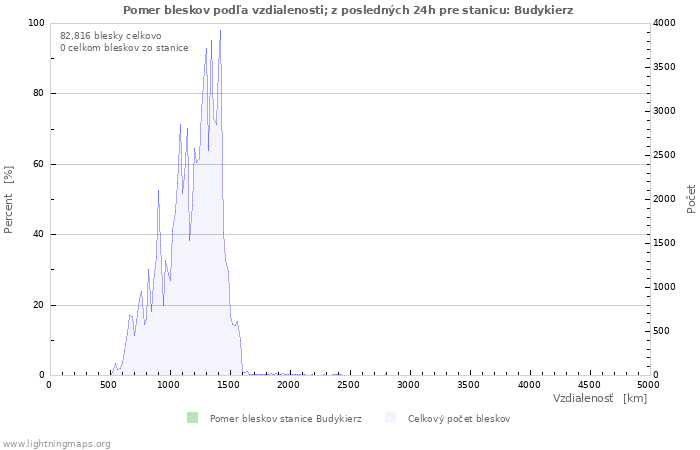 Grafy: Pomer bleskov podľa vzdialenosti;