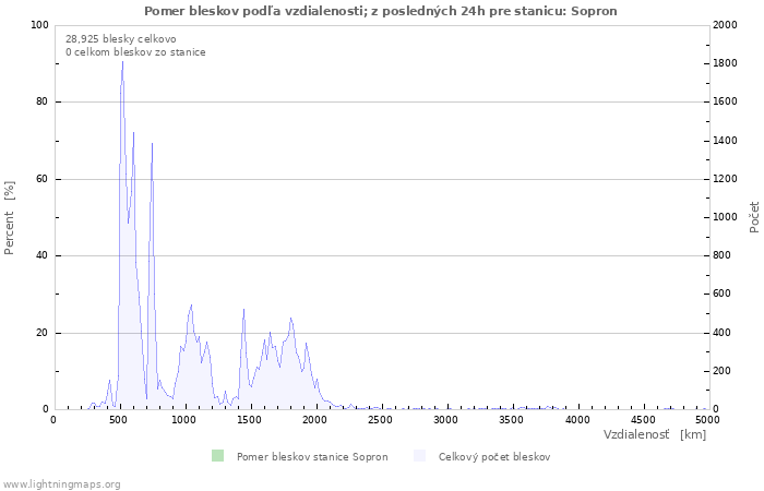 Grafy: Pomer bleskov podľa vzdialenosti;