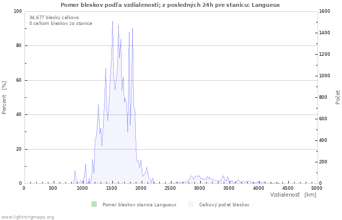 Grafy: Pomer bleskov podľa vzdialenosti;