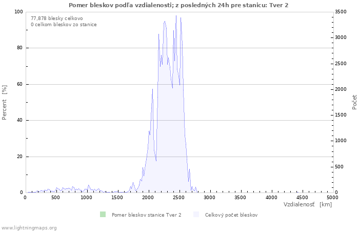 Grafy: Pomer bleskov podľa vzdialenosti;