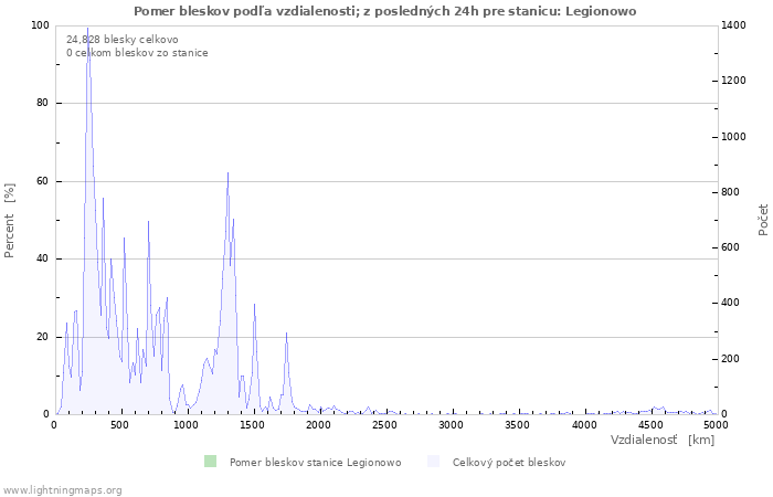 Grafy: Pomer bleskov podľa vzdialenosti;