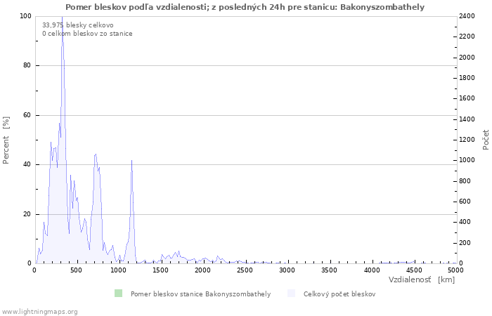 Grafy: Pomer bleskov podľa vzdialenosti;