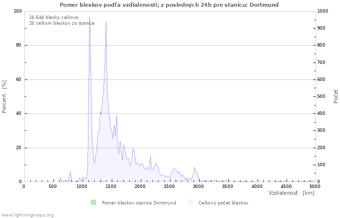 Grafy: Pomer bleskov podľa vzdialenosti;