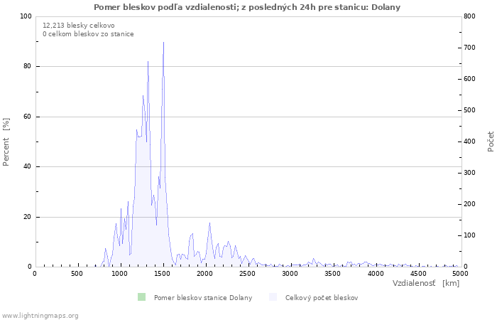 Grafy: Pomer bleskov podľa vzdialenosti;