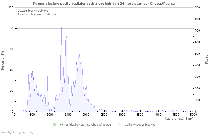 Grafy: Pomer bleskov podľa vzdialenosti;