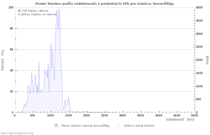 Grafy: Pomer bleskov podľa vzdialenosti;