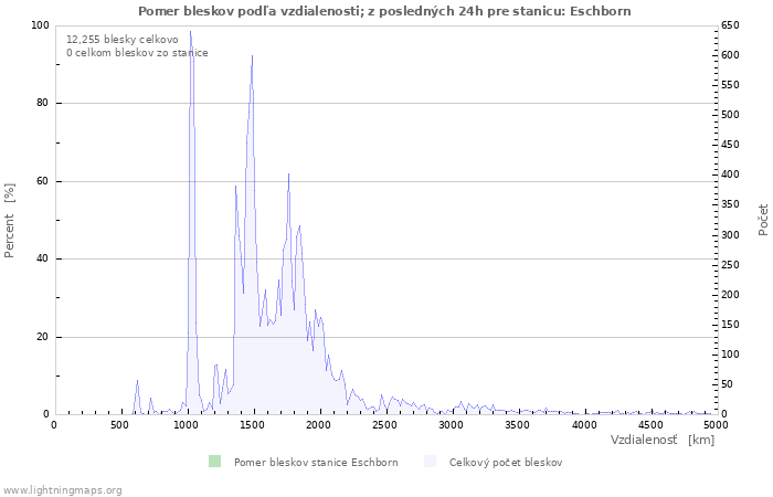 Grafy: Pomer bleskov podľa vzdialenosti;