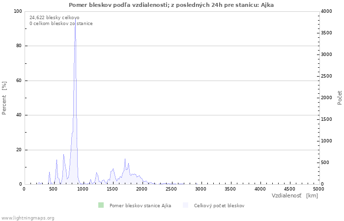 Grafy: Pomer bleskov podľa vzdialenosti;