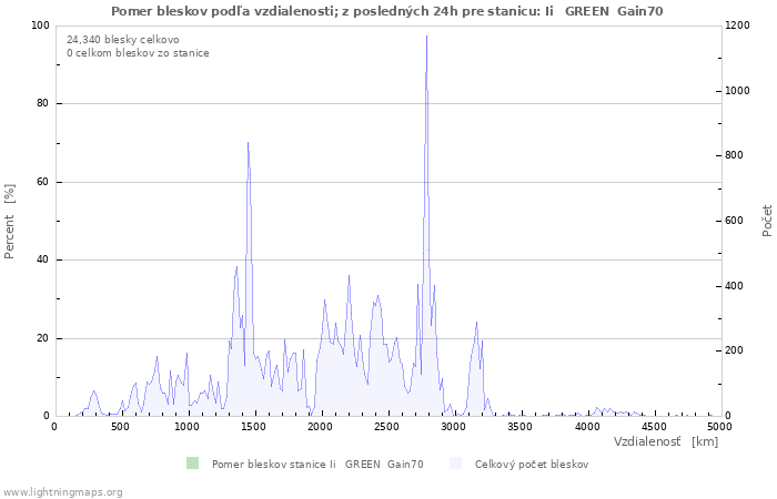 Grafy: Pomer bleskov podľa vzdialenosti;