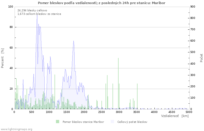 Grafy: Pomer bleskov podľa vzdialenosti;