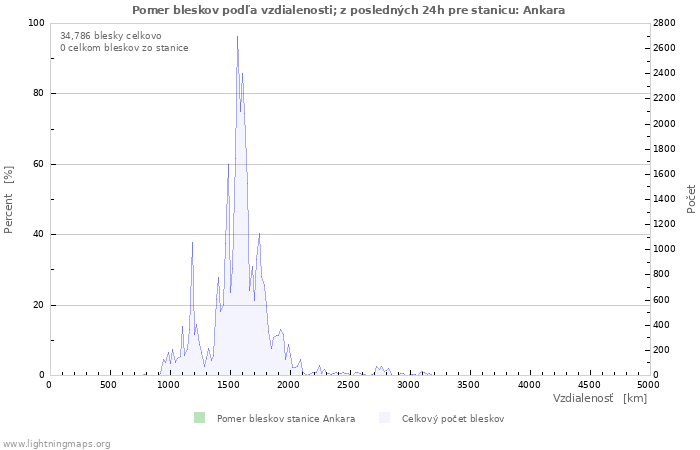 Grafy: Pomer bleskov podľa vzdialenosti;