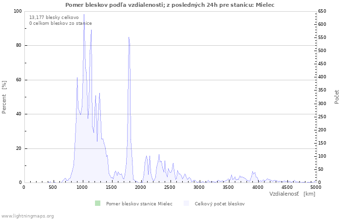 Grafy: Pomer bleskov podľa vzdialenosti;