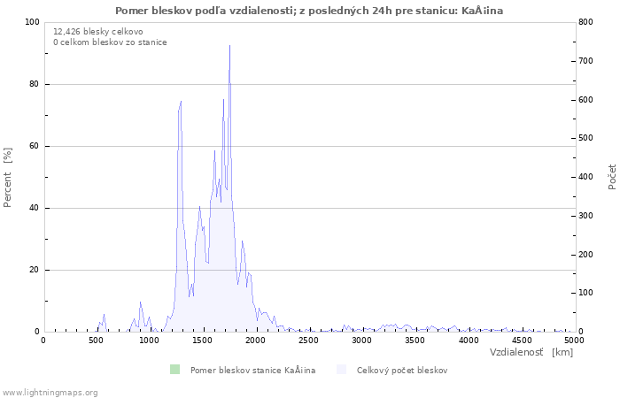 Grafy: Pomer bleskov podľa vzdialenosti;