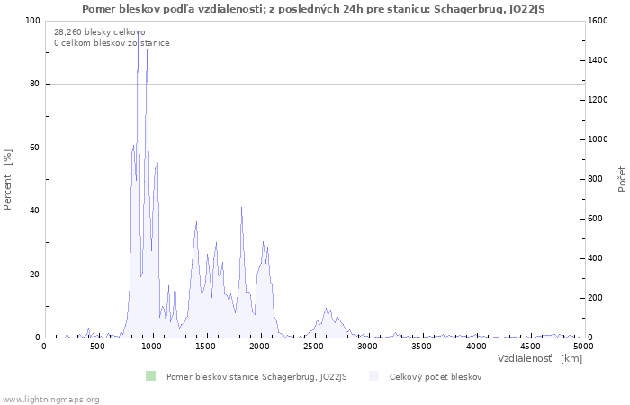 Grafy: Pomer bleskov podľa vzdialenosti;