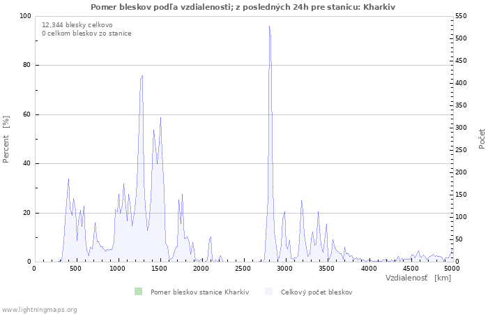 Grafy: Pomer bleskov podľa vzdialenosti;