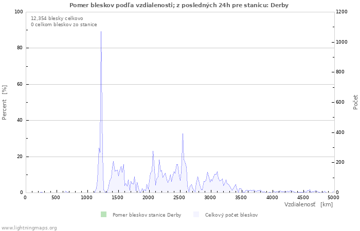 Grafy: Pomer bleskov podľa vzdialenosti;