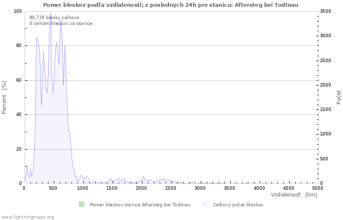 Grafy: Pomer bleskov podľa vzdialenosti;