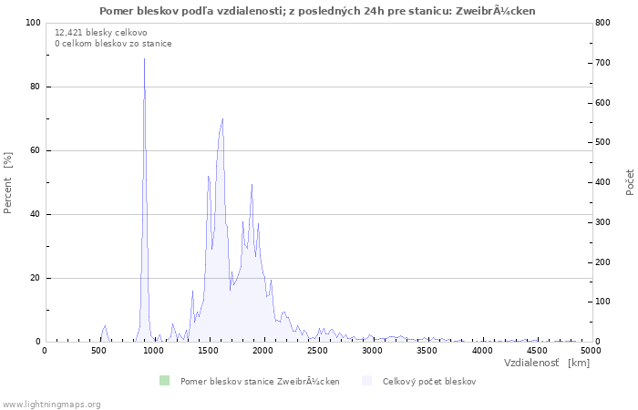 Grafy: Pomer bleskov podľa vzdialenosti;