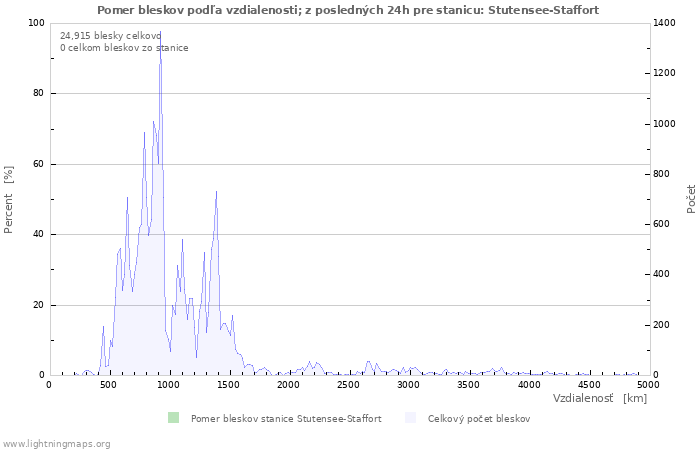 Grafy: Pomer bleskov podľa vzdialenosti;