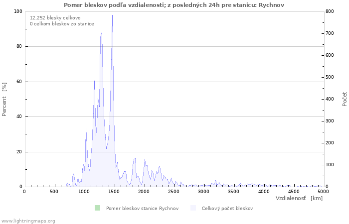 Grafy: Pomer bleskov podľa vzdialenosti;