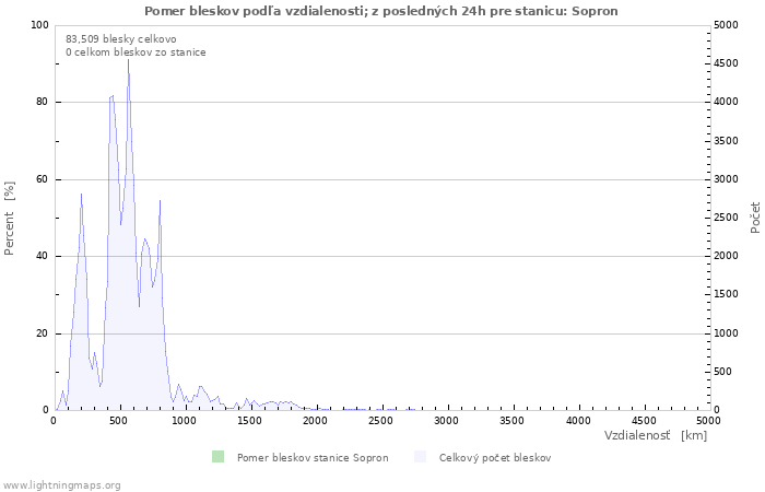 Grafy: Pomer bleskov podľa vzdialenosti;