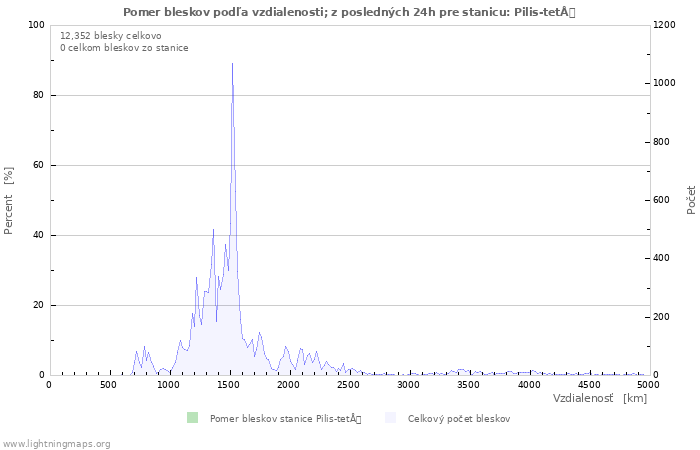 Grafy: Pomer bleskov podľa vzdialenosti;