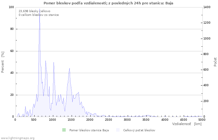 Grafy: Pomer bleskov podľa vzdialenosti;