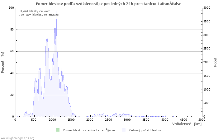 Grafy: Pomer bleskov podľa vzdialenosti;