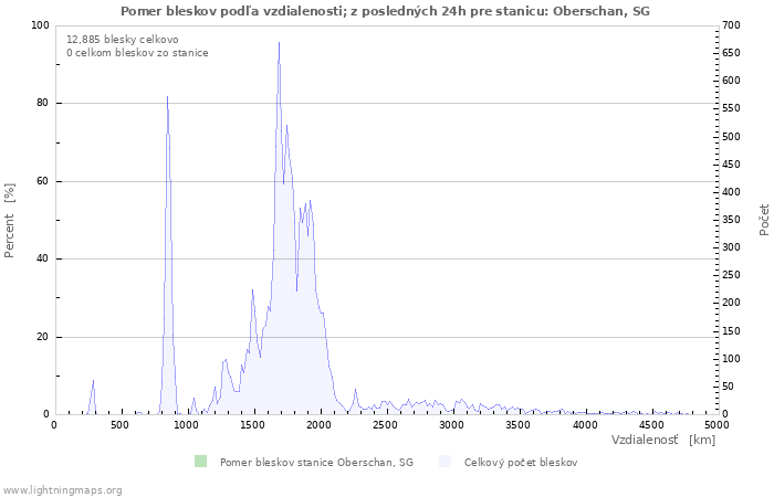 Grafy: Pomer bleskov podľa vzdialenosti;