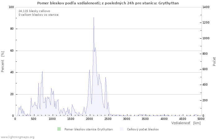 Grafy: Pomer bleskov podľa vzdialenosti;